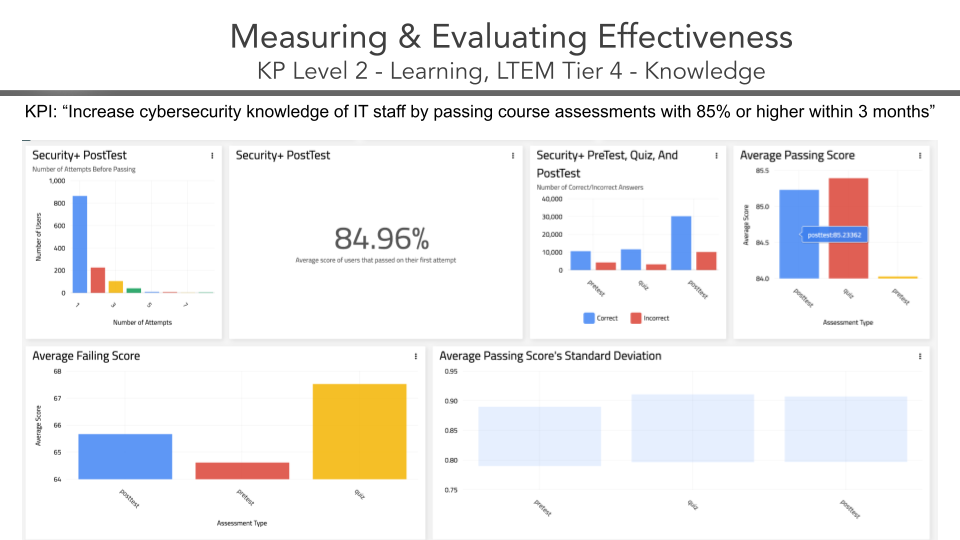 Effectiveness KPI Dashboard