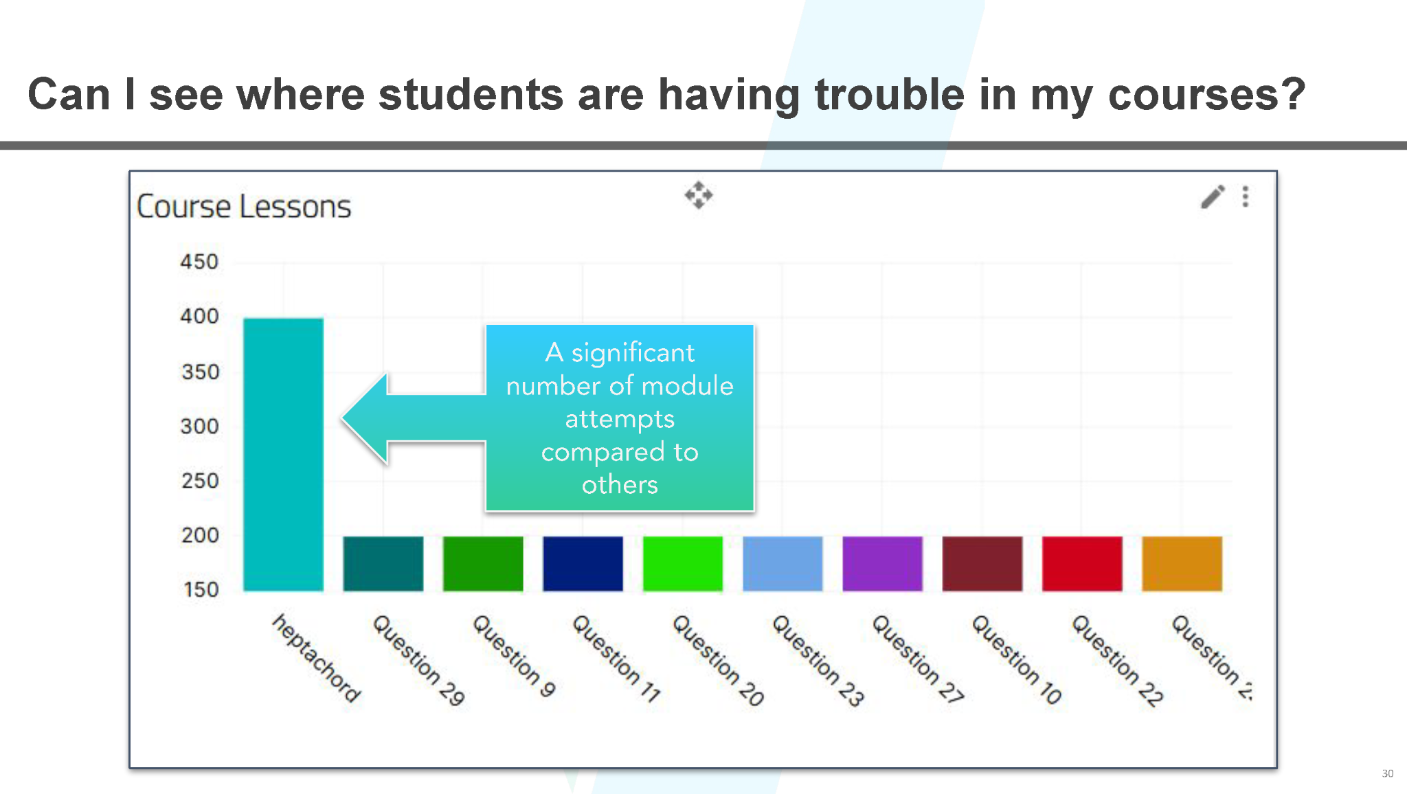 Course lessons dashboard showing a high number of module attempts compared to other lessons