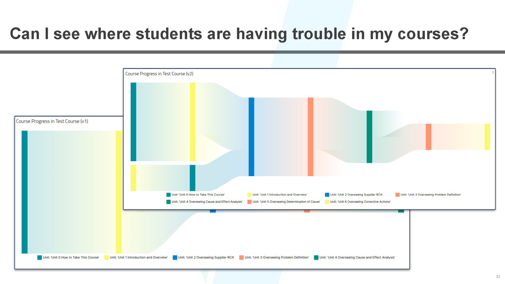 Path analysis dashboard showing learner progress through course content