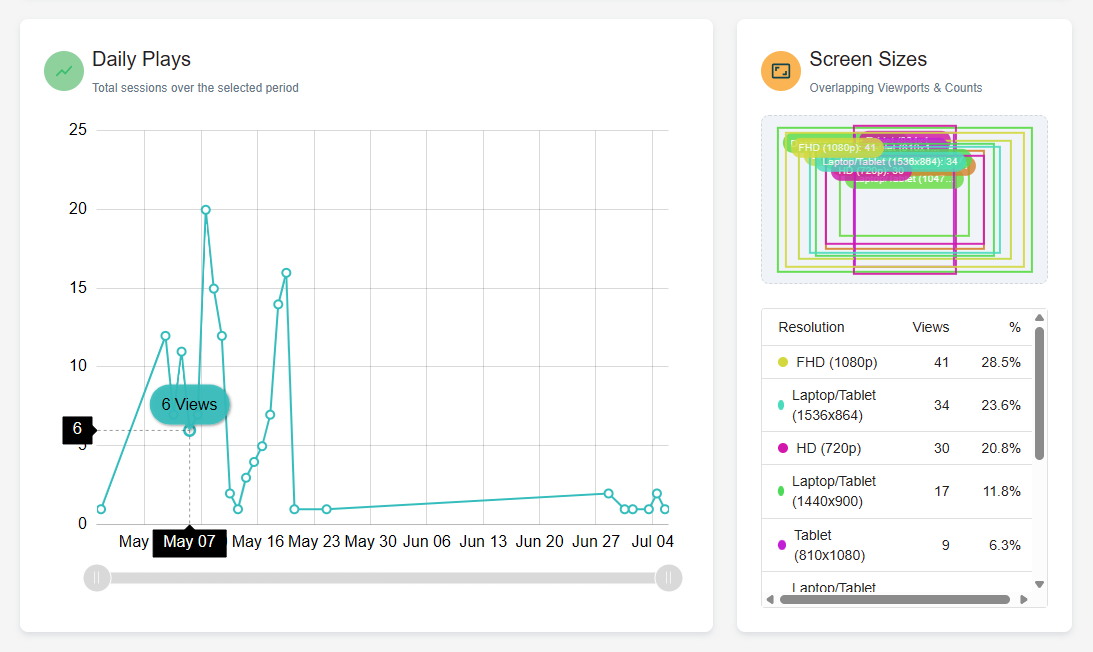 Video analytics dashboard showing daily plays and screen sizes